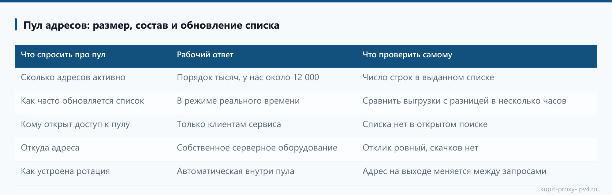 Пул адресов: размер, состав и обновление списка: таблица из статьи «Где покупать прокси IPv4 и на что смотреть у поставщика до оплаты»